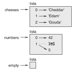 Figura 10.1 – Diagrama de estado de três listas