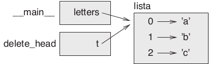 Figura 10.5 – Diagrama da pilha: __main__ e delete_head compartilham referências à mesma lista