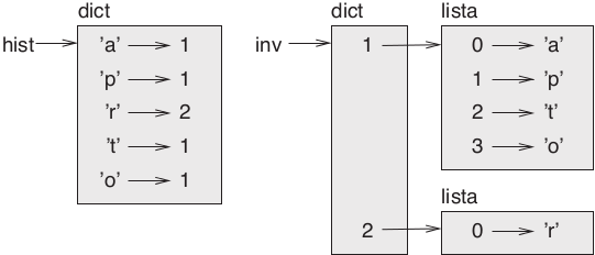 Figura 11.1 – Diagrama de estado de um dicionário e seu inverso