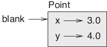 Figura 15.1 – Diagrama de um objeto Point