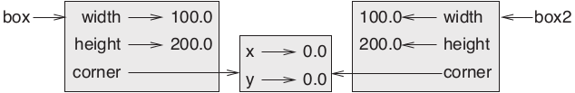Figura 15.3 – Diagrama: dois objetos Rectangle compartilhando o mesmo Point