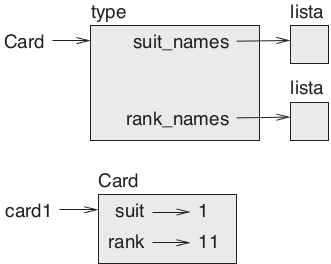 Figura 18.1 – Diagrama de objetos: classe Card e card1, uma instância de Card